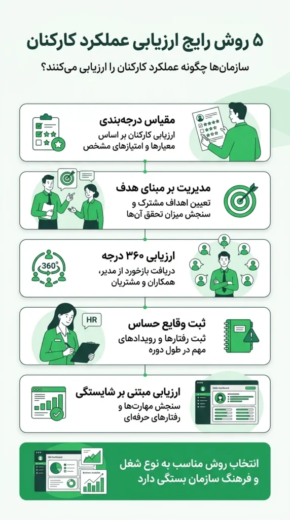 ارزیابی عملکرد